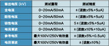 氧化鋅避雷器阻性電流測(cè)試儀  BG-400/400A