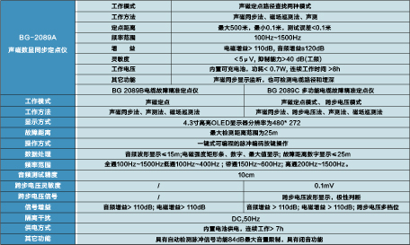 電纜故障精準(zhǔn)定點儀   BG-2089系列